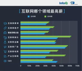 2016互聯網技術人薪資報告 這一年搬的磚都去哪兒了，平面設計的隱與現